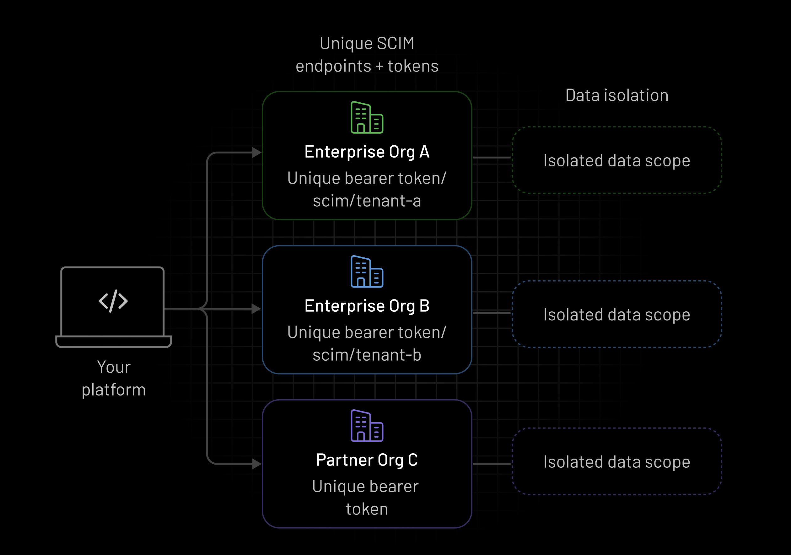 Multi-Tenant Data Privacy & Security