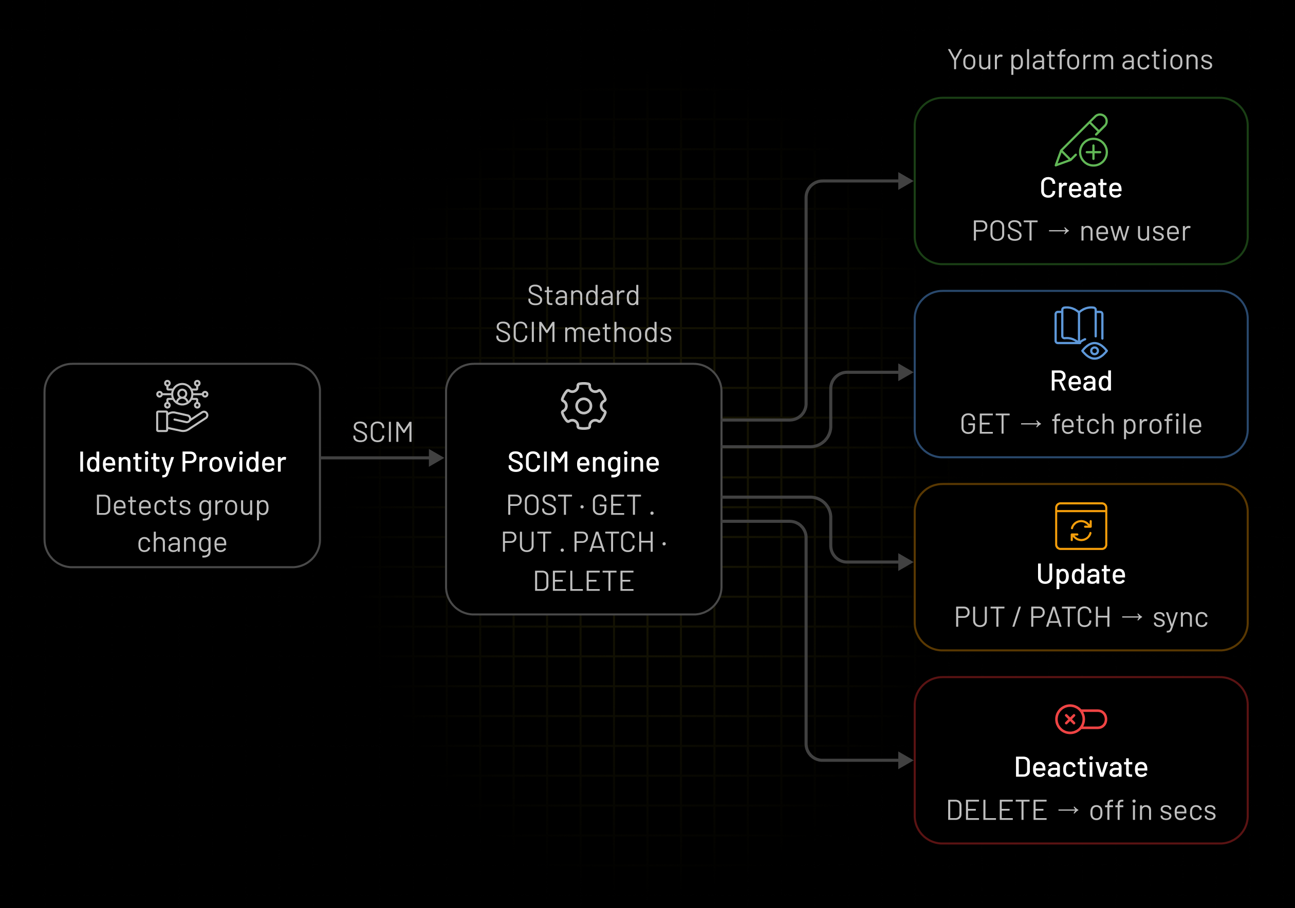Zero-Touch Operational Efficiency