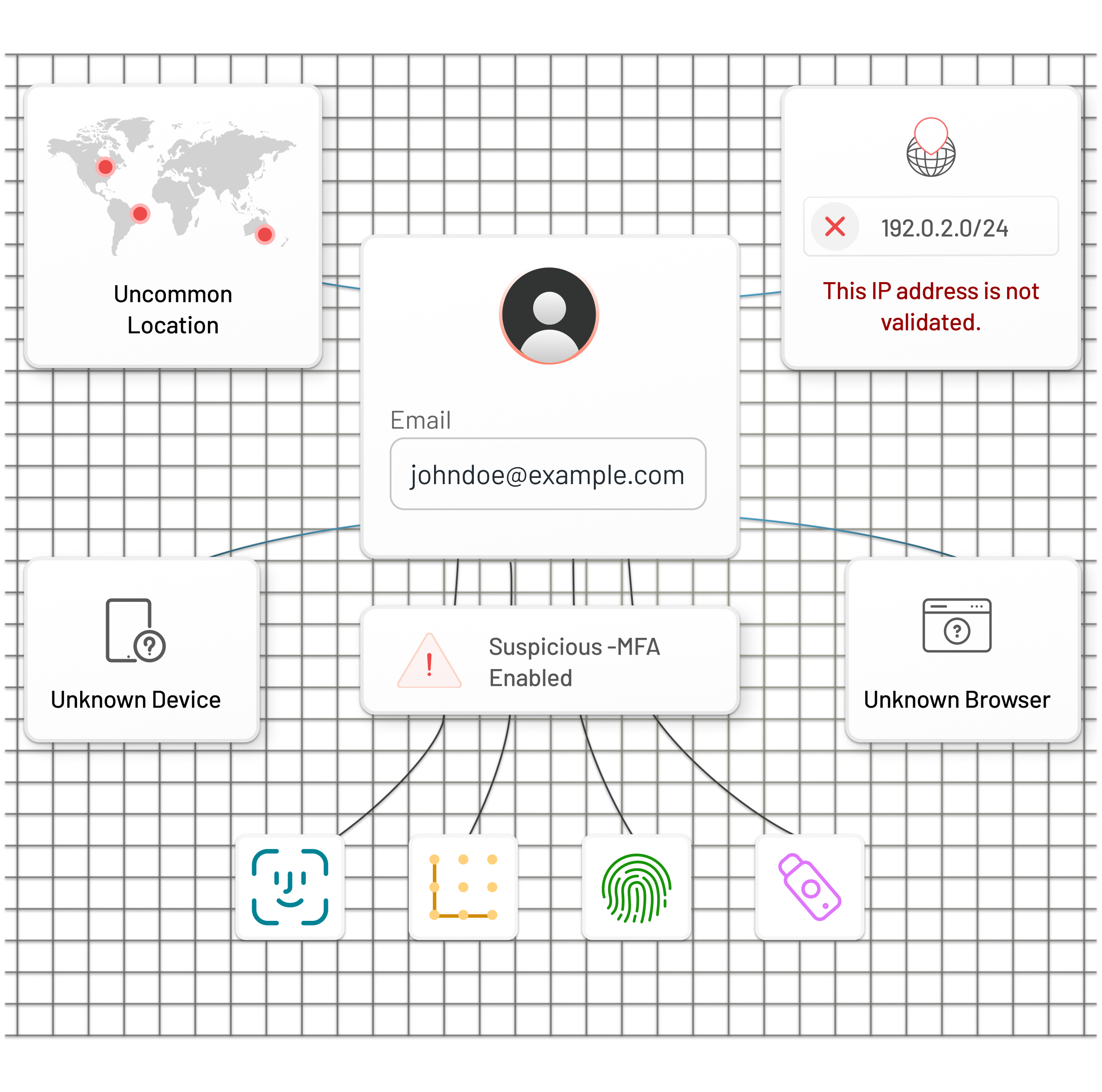 Adaptive Authentication