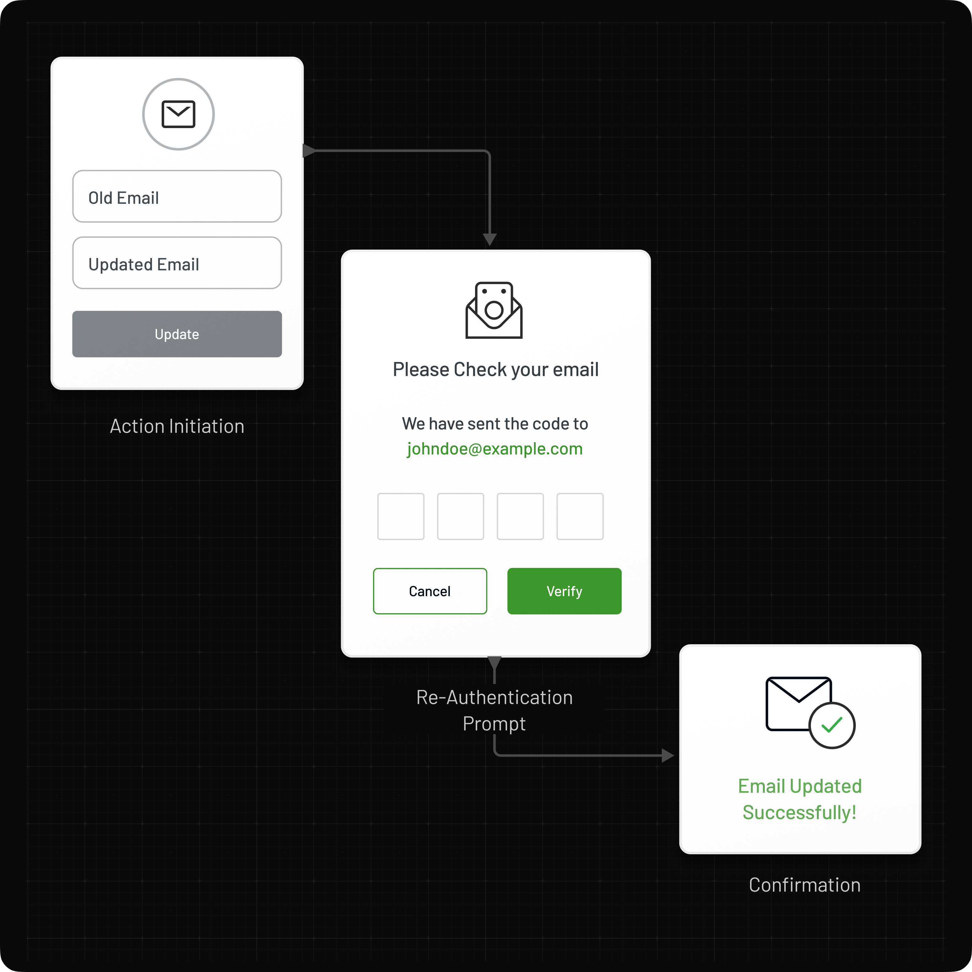 Dynamic Risk-Based Re-Auth