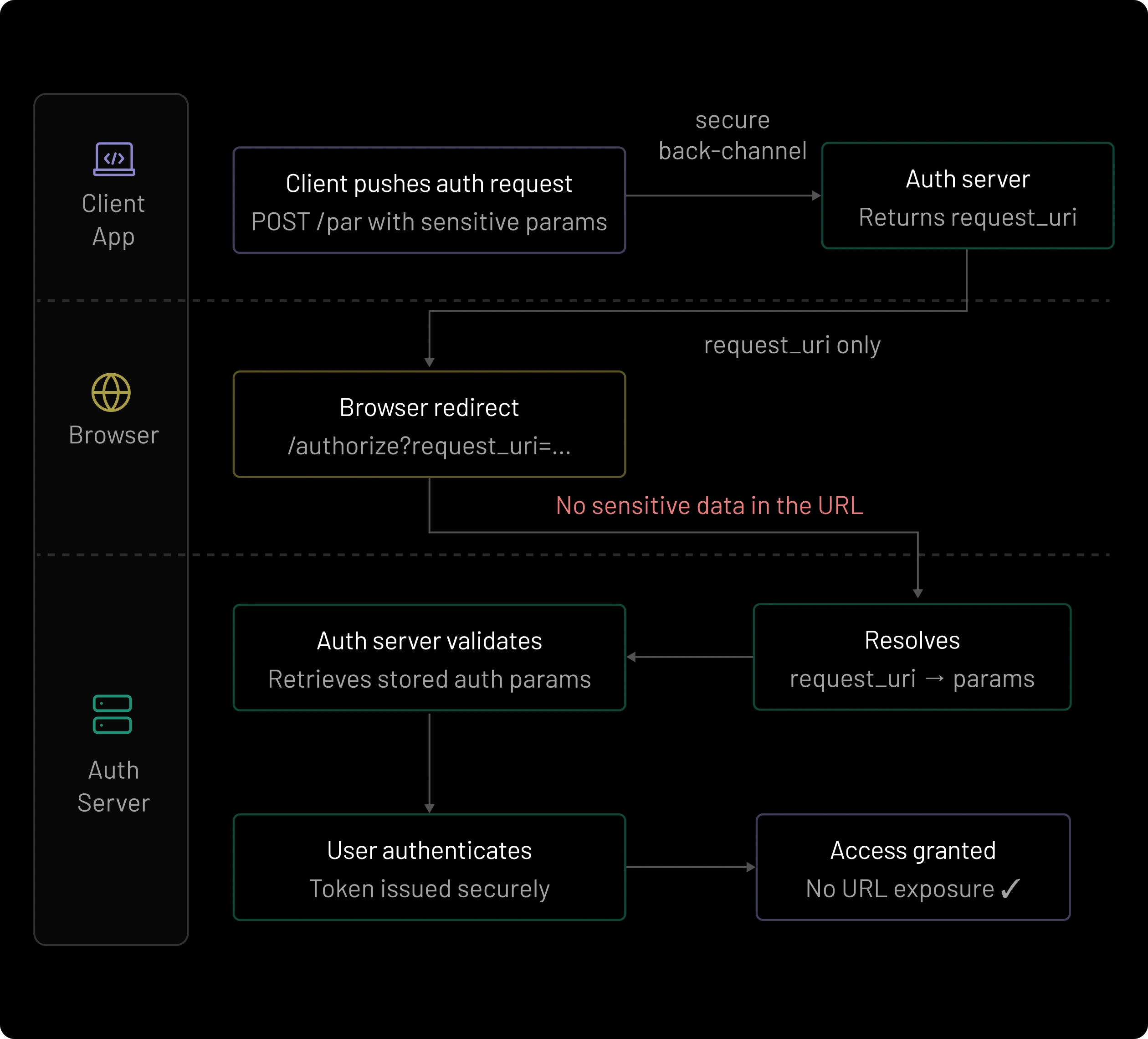 Isolated Back-Channel Authorization