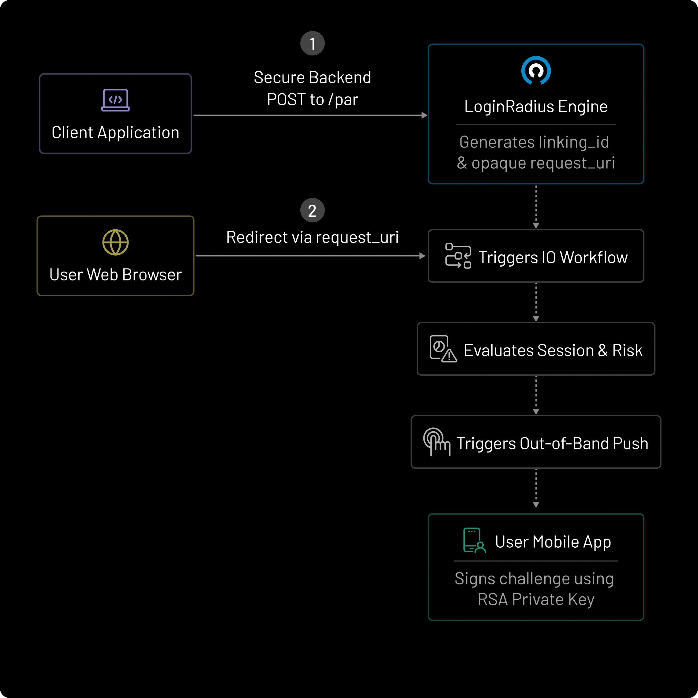 Modern SCA Architecture Flow