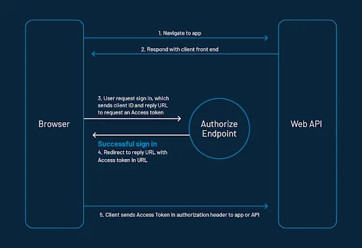 what-is-oauth-1