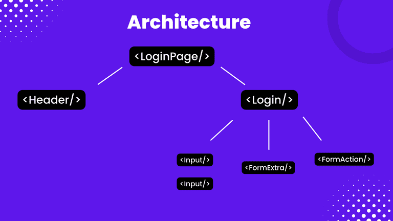 Login Page Architecture Hierarchy