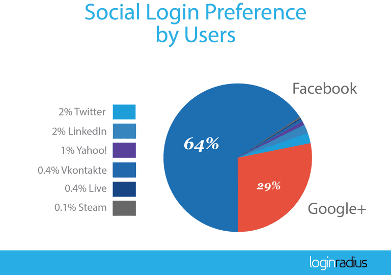2016-Q1-Social-Login_Preference-Users