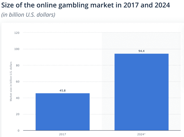 online gambling market 2017 2024 1 1024x763