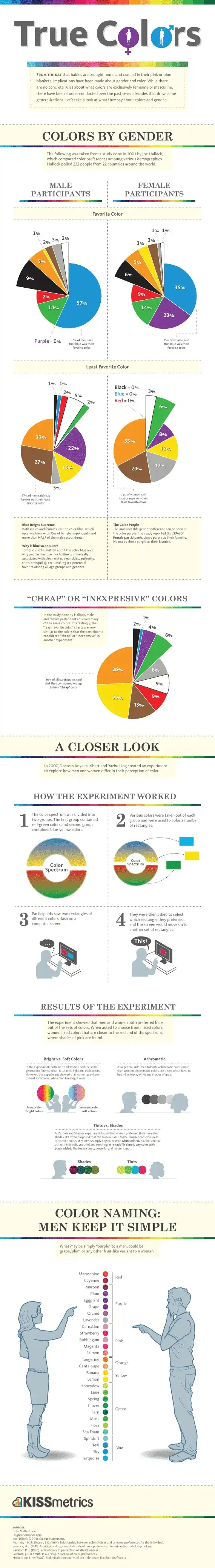 Color naming based on gender