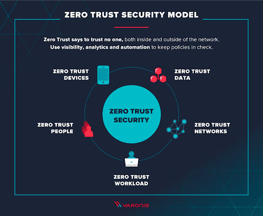 zero-trust