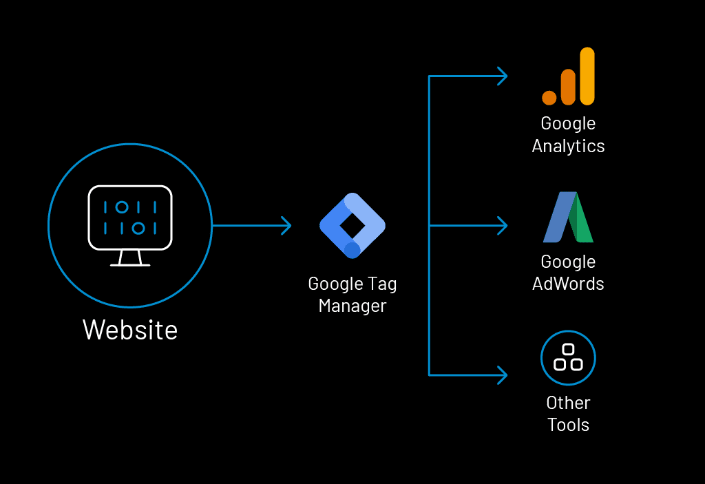 What Data Is Google Analytics Goals Unable To Track?