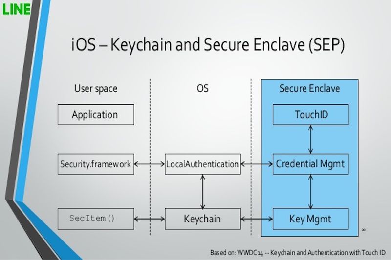 Secure Enclave in iOS App
