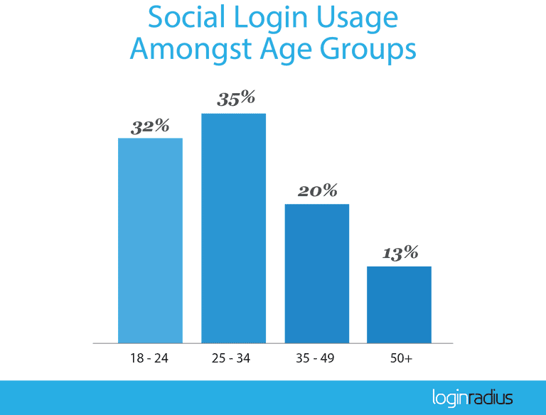 2016_Q1_Social-Login_Preference-Age