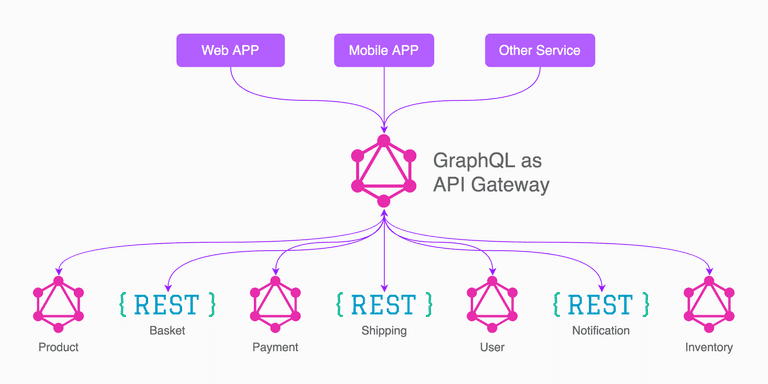 Wrapping a REST API in GraphQL
