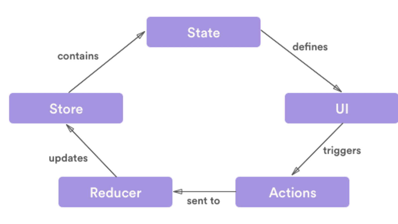 React state management: What is it and why to use it? | LoginRadius Blog