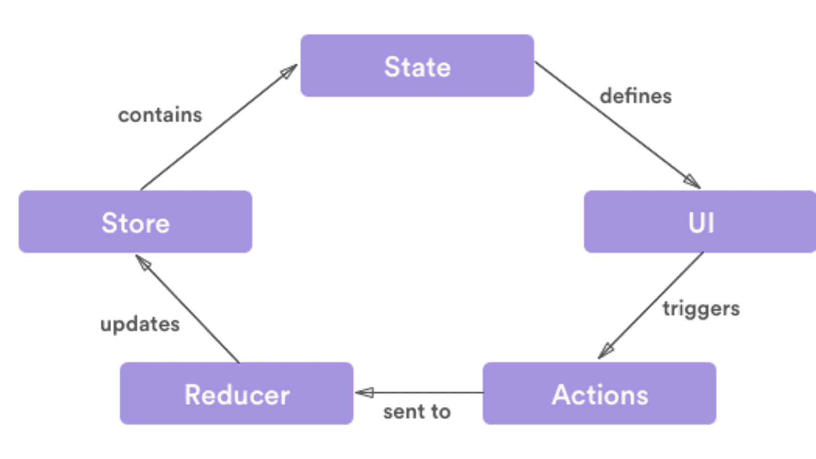 Redux. Redux схема. Redux js. Redux Architecture.