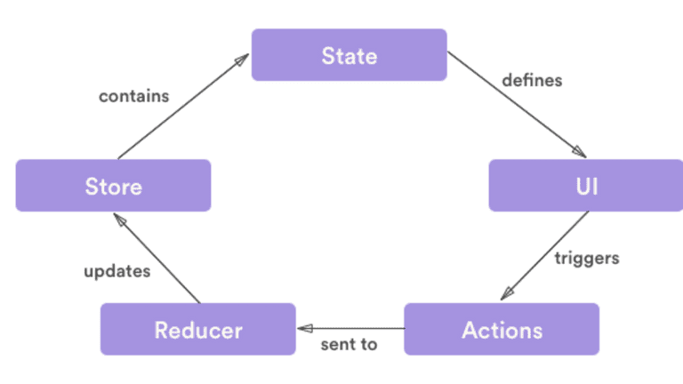 using react state management with redux flowchart