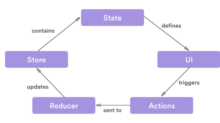 React State Management What Is It And Why To Use It