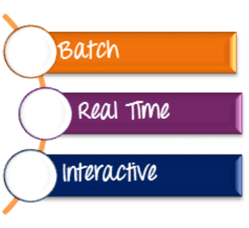 Batch, Real Time, Interactive