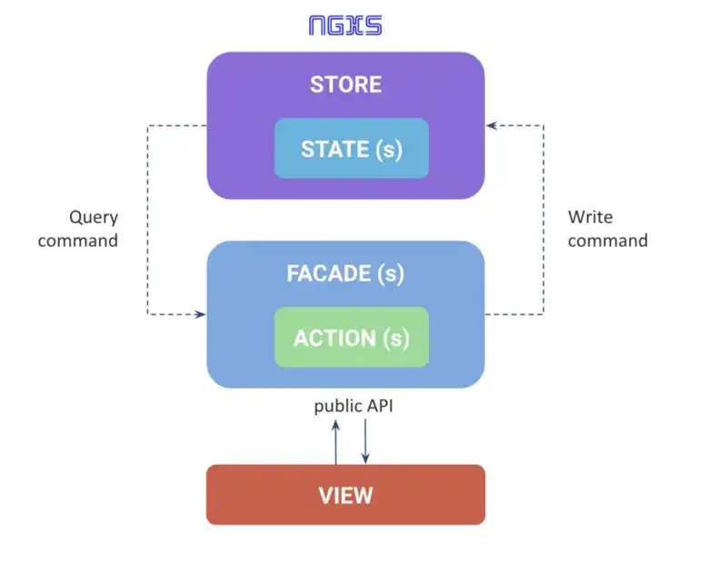 Angular State Management With NGXS