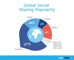 Fig21.-Social-sharing-patterns-on-major-social-networks.