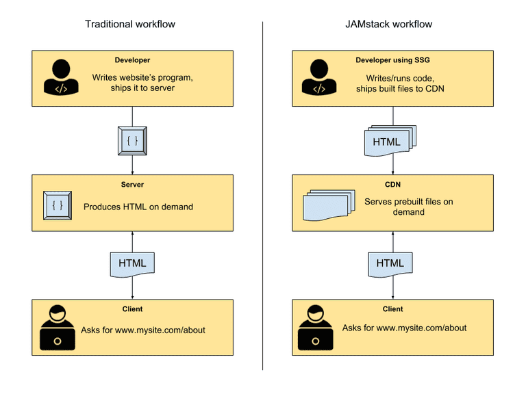 jamstack-vs-traditional-workflow