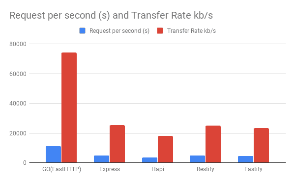 request-per-second-and-transfer-rate-kb-s