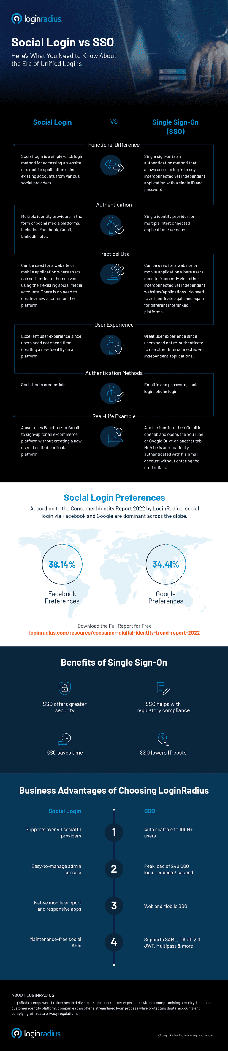 SSO vs. Social Login: What’s the Difference? [Infographic]