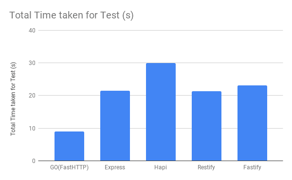 total-time-taken-for-test