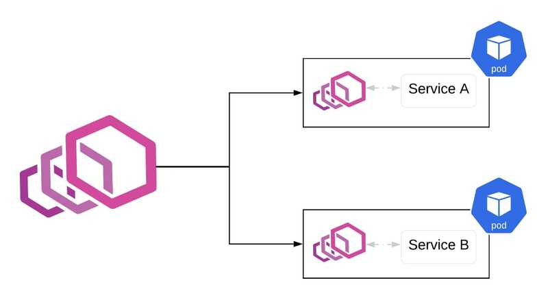 Service Mesh with Envoy