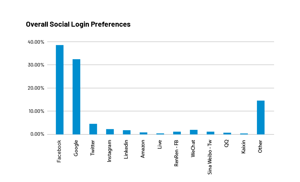 Loginradius Social Login Preference by End-Users