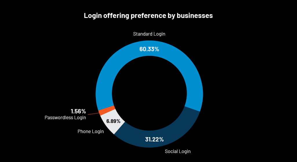 Loginradius consumer identity report 2020 - Login Preference by Businesses