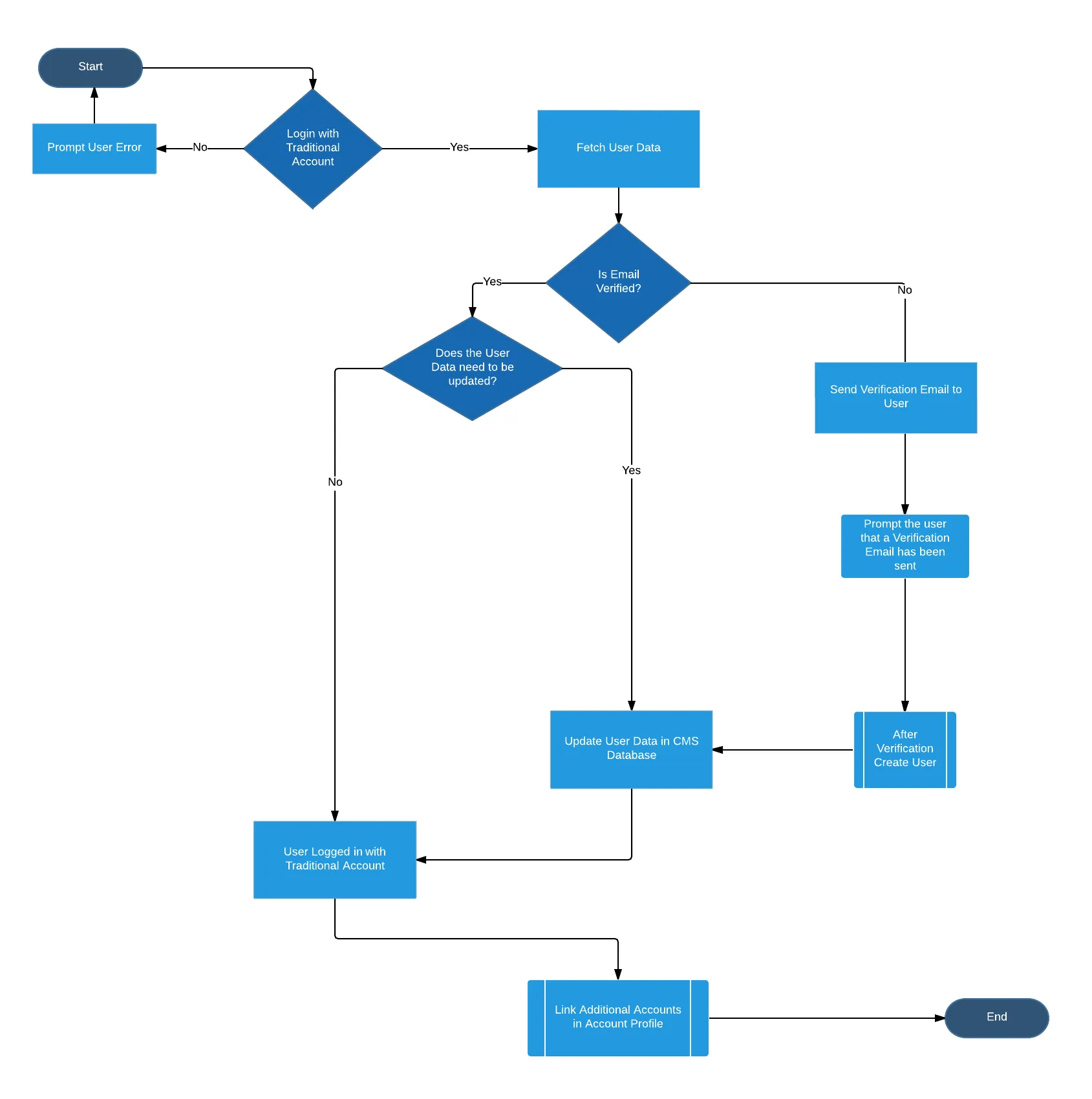 CMS Traditional Login Flowchart V2   Page 1