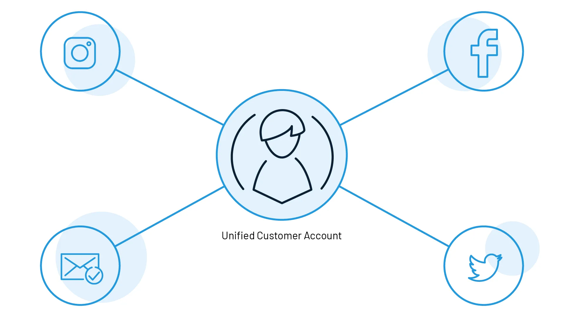 Account Linking V01 04 02