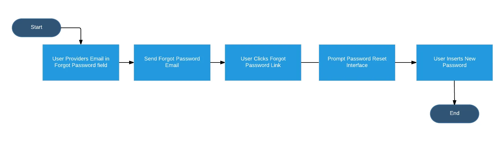 CMS Forgot Password Login Flowchart V2   Page 1