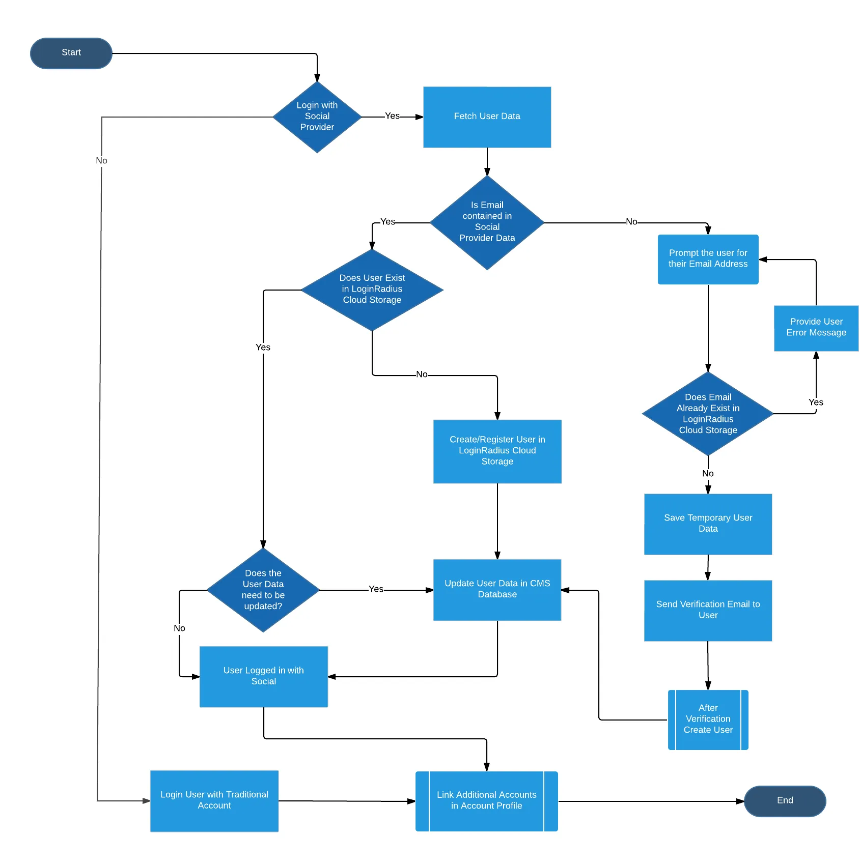 CMS Social Login Flowchart V2   Page 1 1