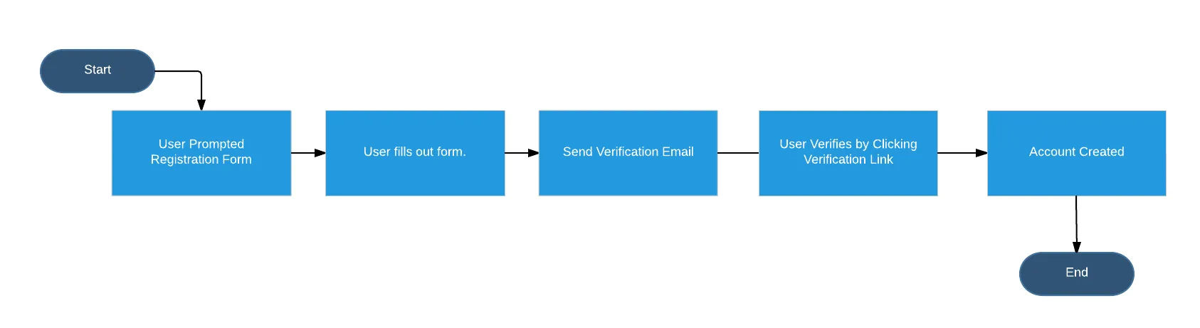 CMS Traditional Registration Login Flowchart V2   Page 1