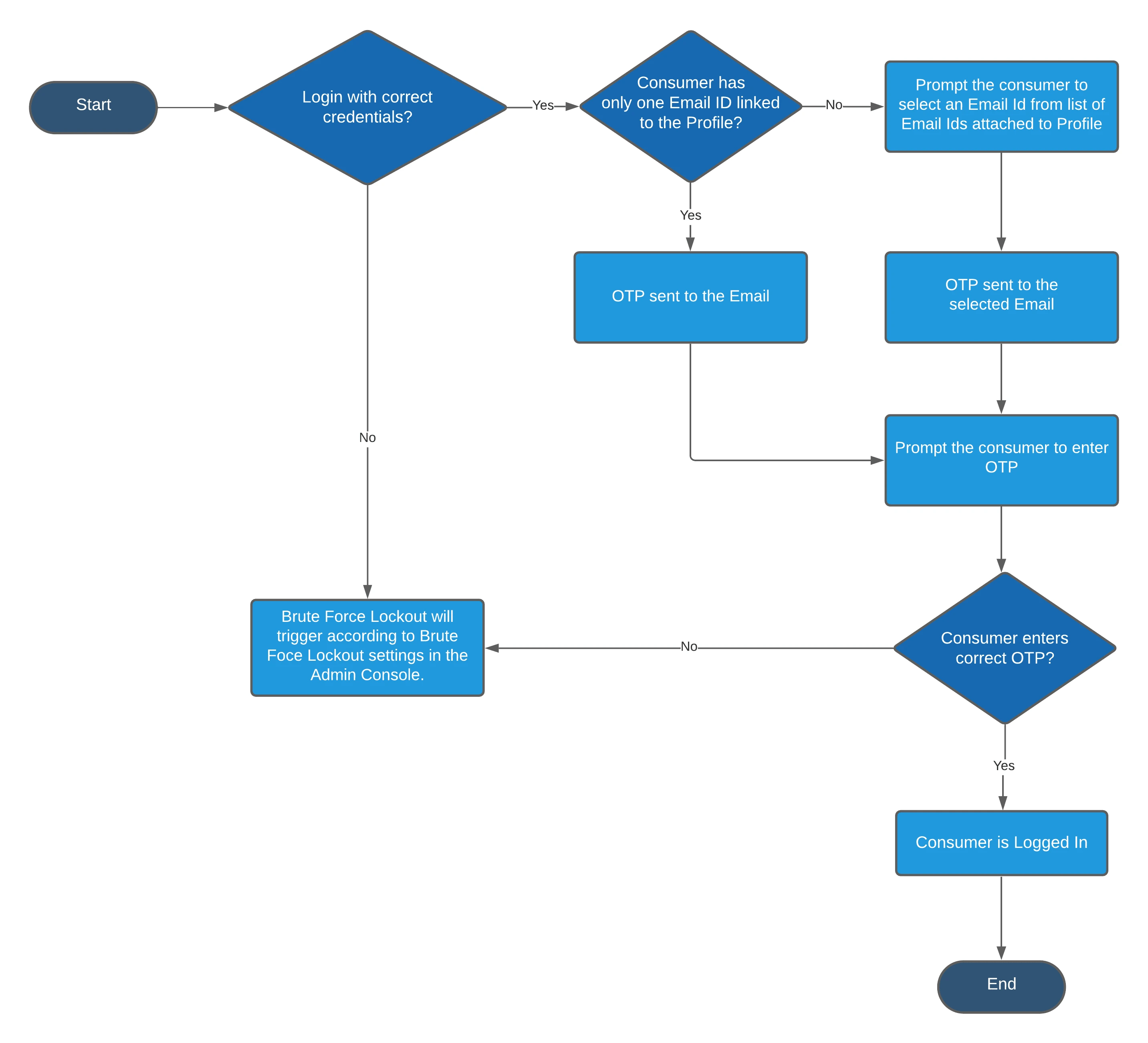 MFA-by-email-authenticator