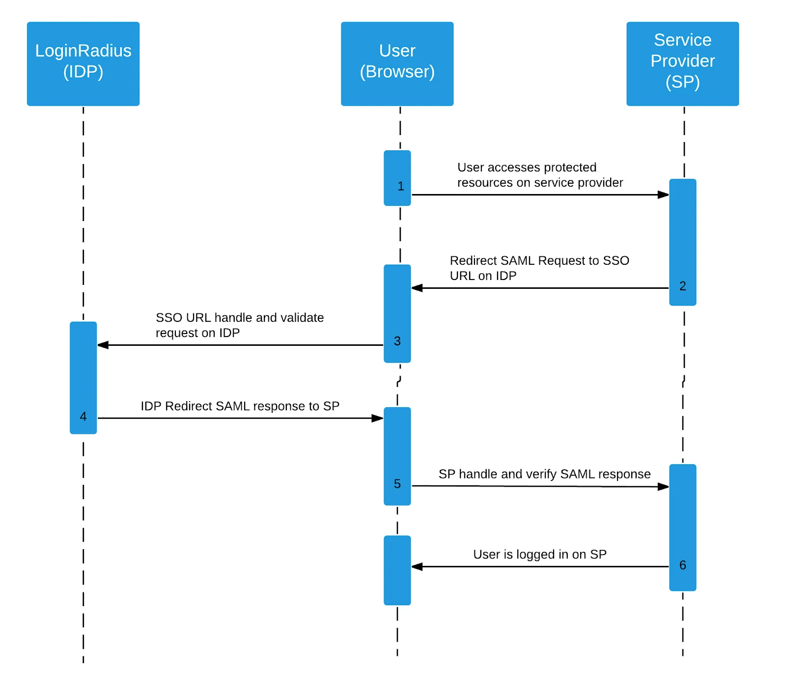 FlowDiagram