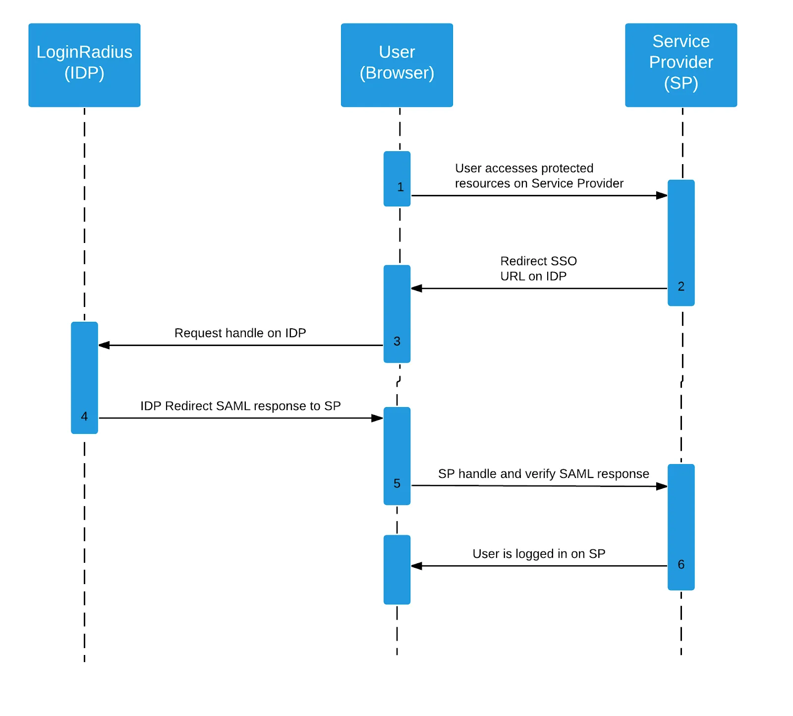 FlowDiagram