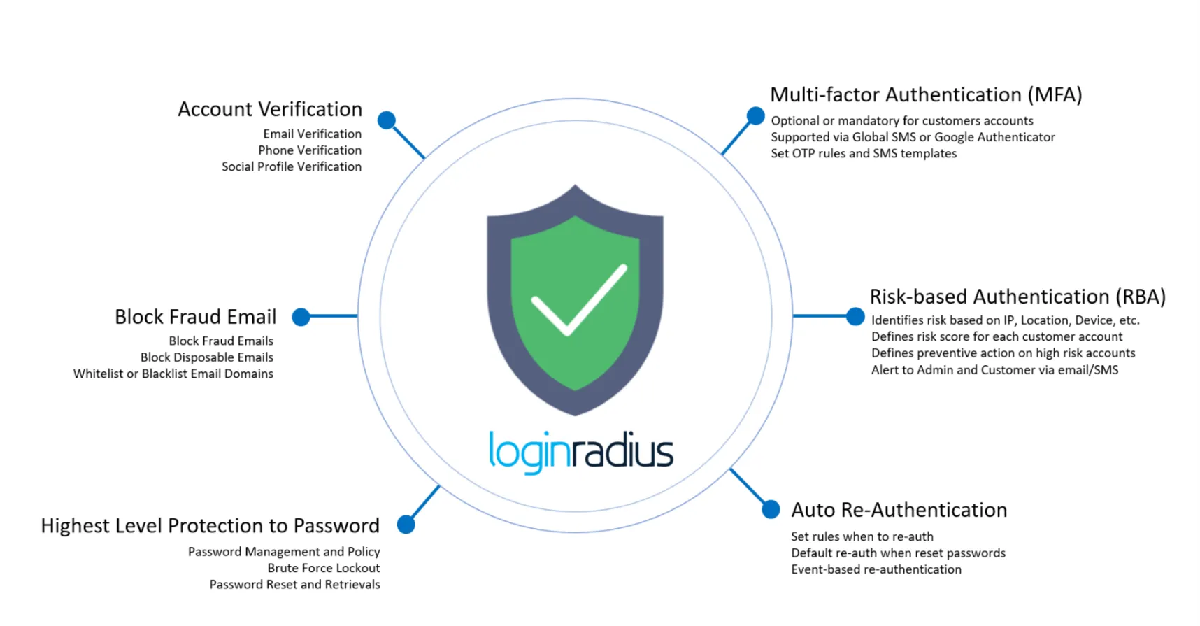 Fraud Prevention