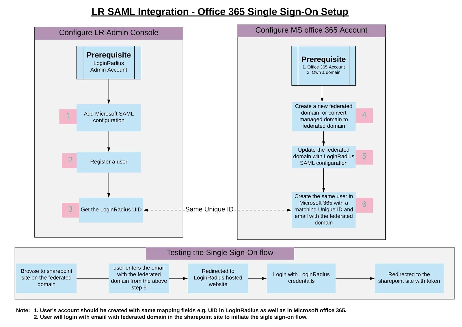 LoginRadius SAML Integration