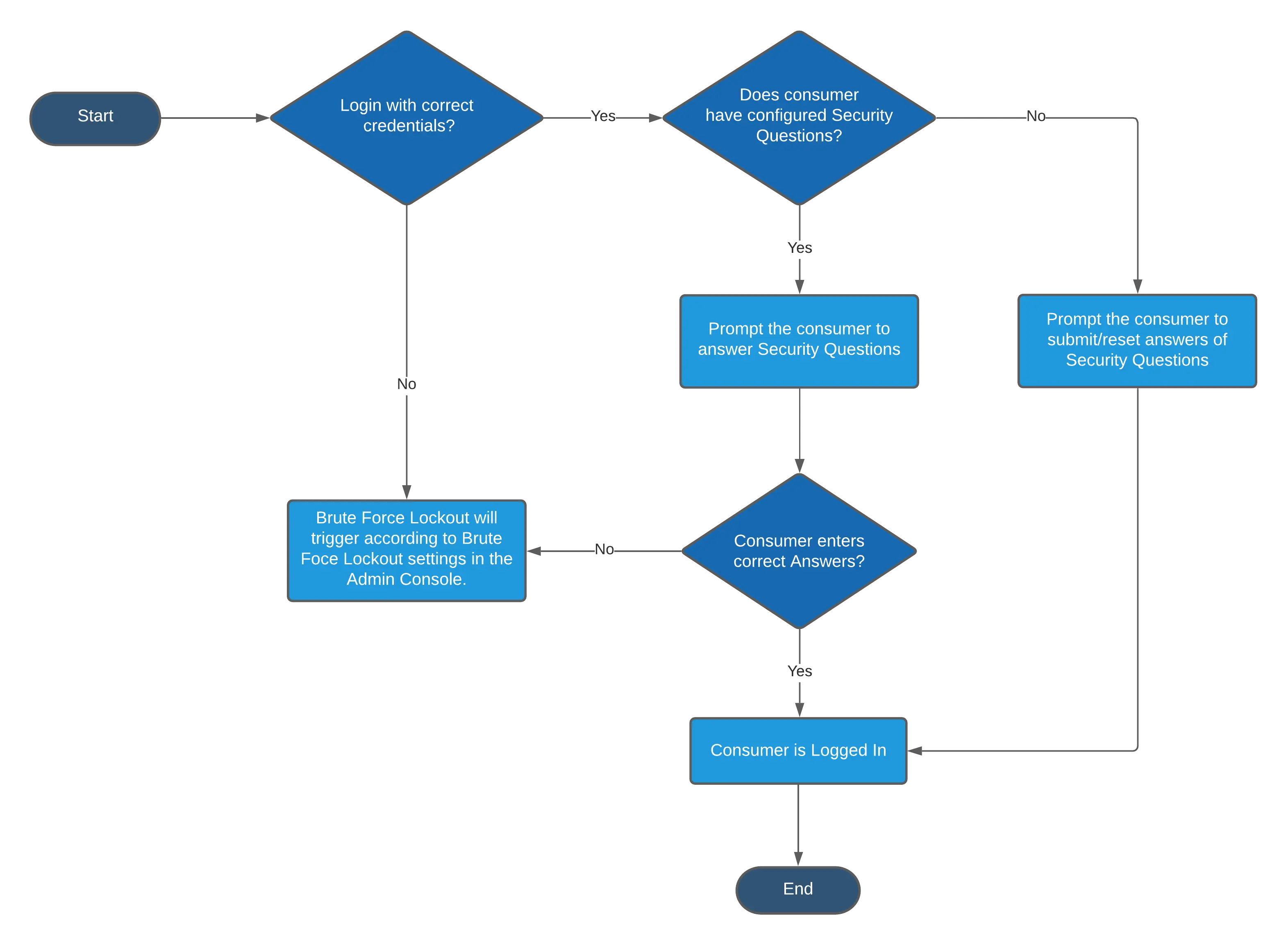 MFA-by-Security-Questions