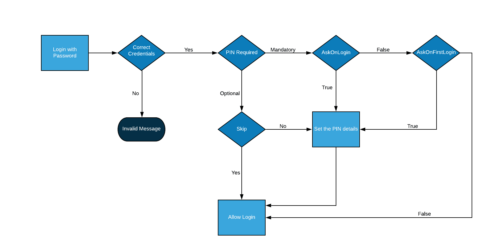 PIN AUTH Overview