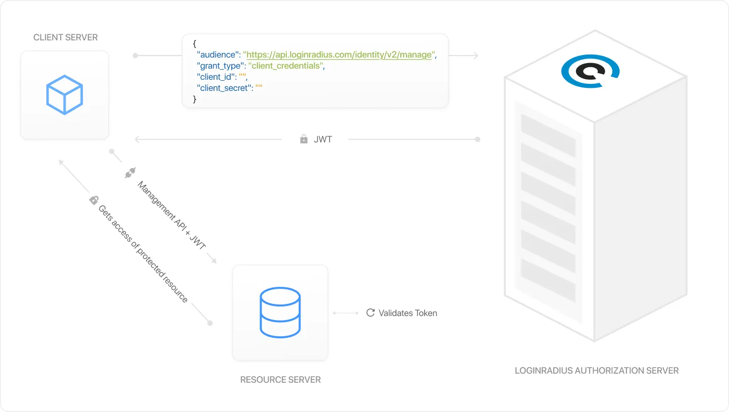 M2M workflow