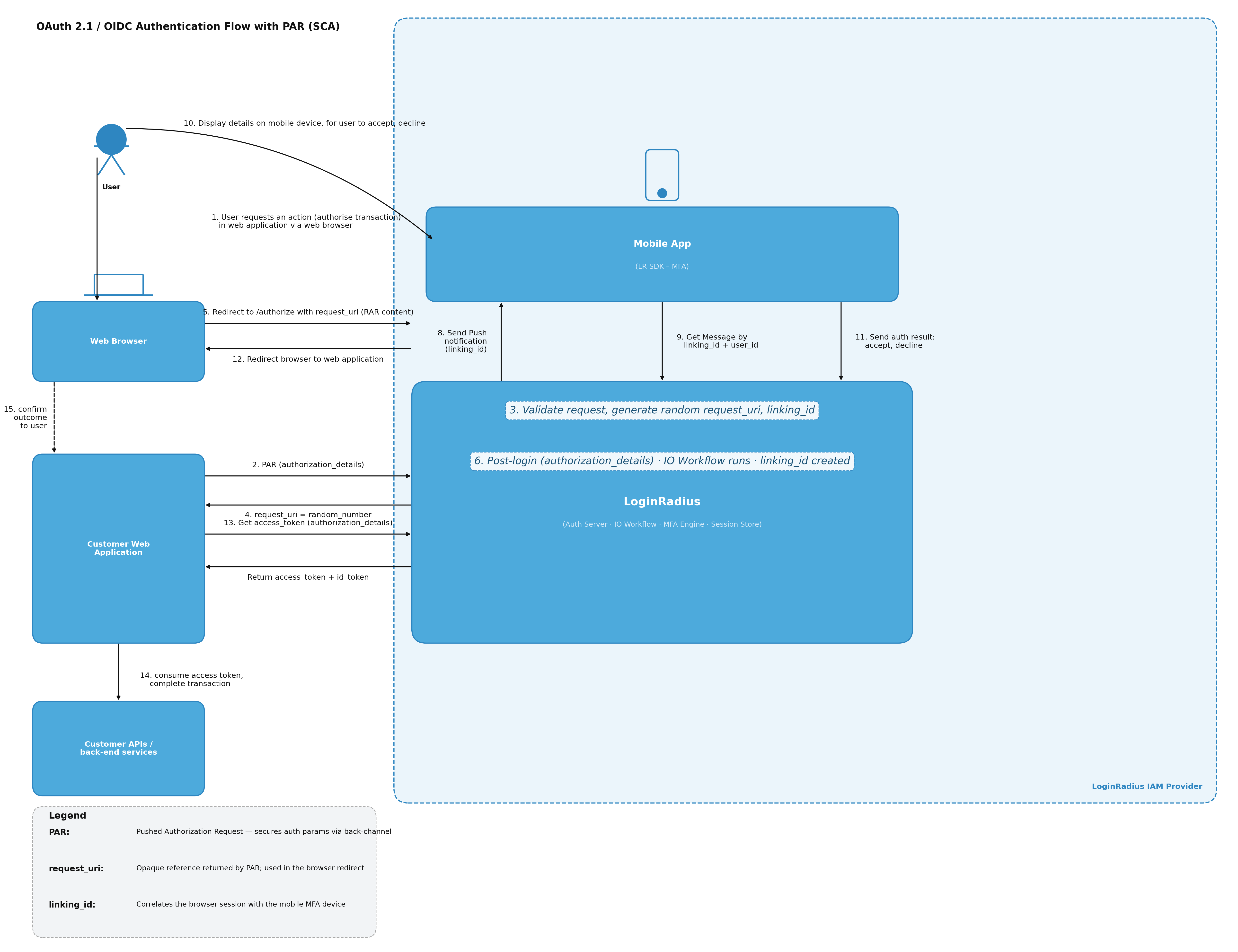 OAuth 2.1 / OIDC Authentication Flow with PAR