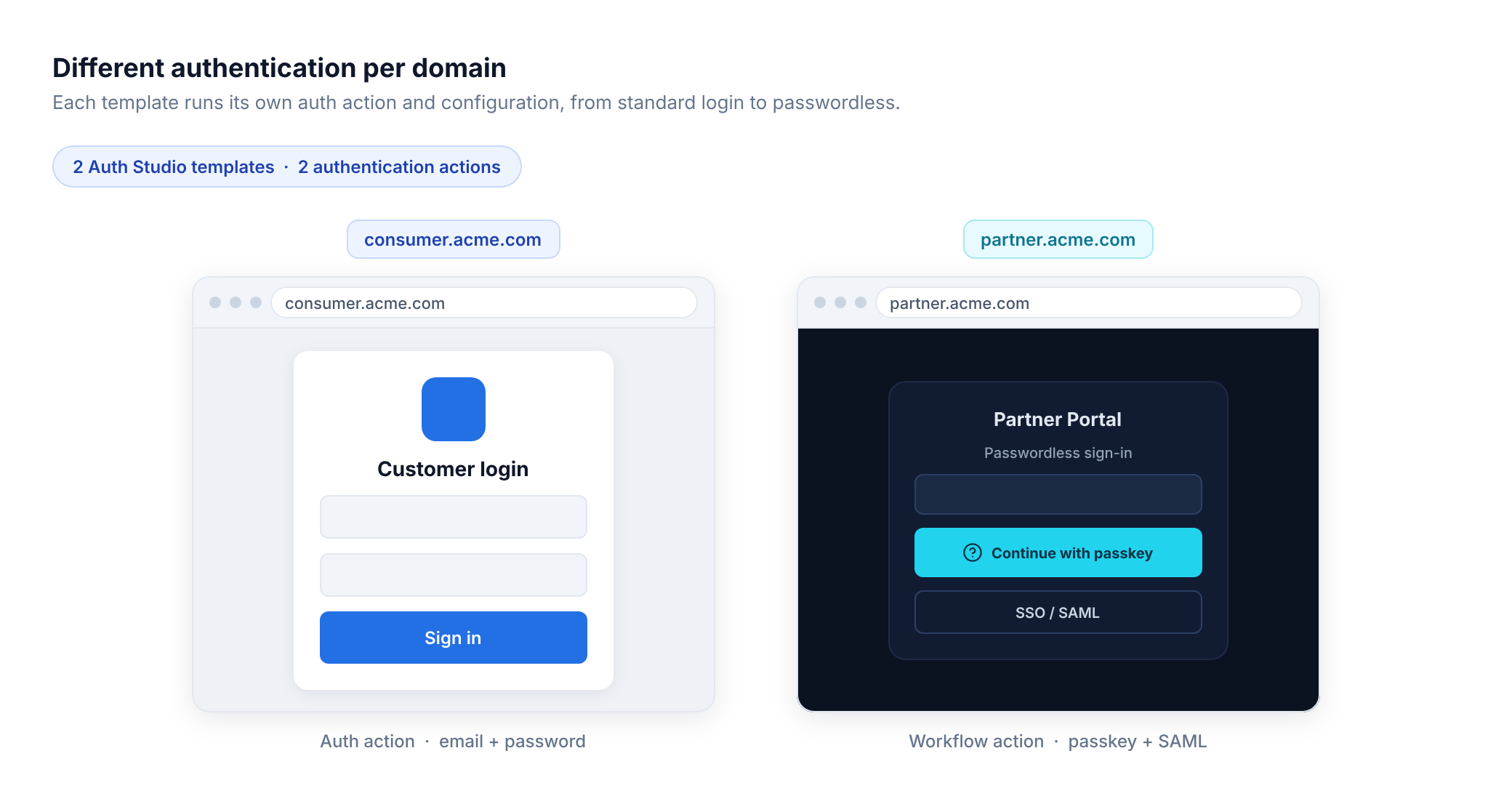 consumer.acme.com running email and password login, partner.acme.com running a Passwordless workflow